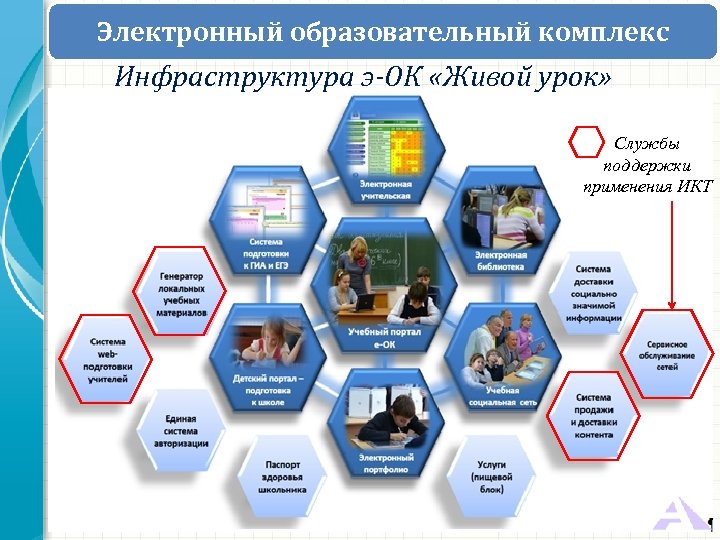 Электронный образовательный комплекс Инфраструктура э-ОК «Живой урок» Службы поддержки применения ИКТ 