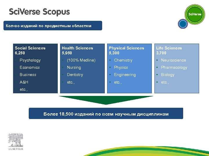 Кол-во изданий по предметным областям Social Sciences 6, 250 Health Sciences 5, 950 Physical