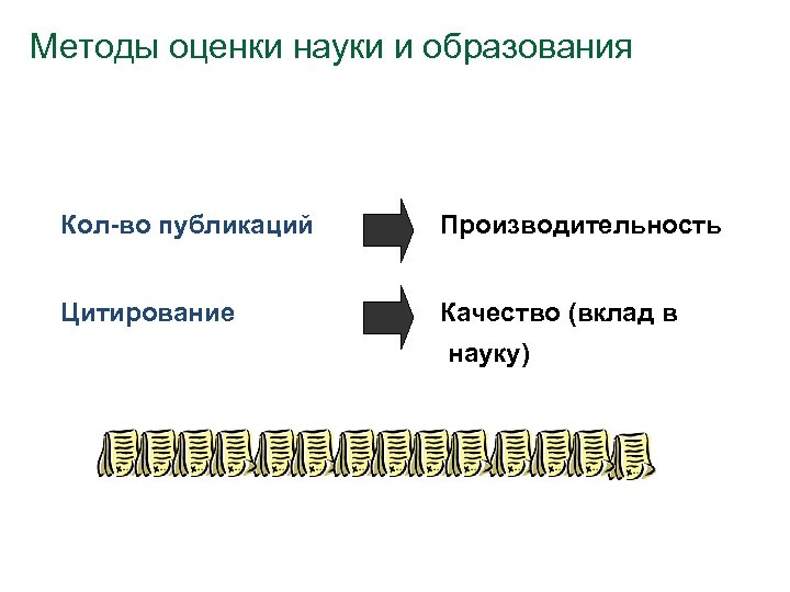 Методы оценки науки и образования Кол-во публикаций Производительность Цитирование Качество (вклад в науку) 