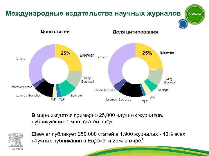 Международные издательства научных журналов В мире издается примерно 25, 000 научных журналов, публикующих 1