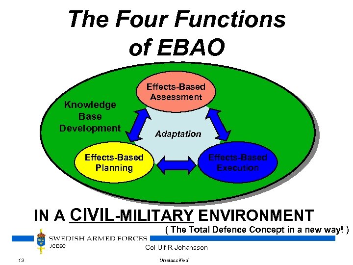 The Four Functions of EBAO Knowledge Base Development Effects-Based Assessment Adaptation Effects-Based Planning Effects-Based