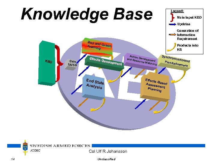 Knowledge Base KB Legend: Main Input KBD Updates Generation of Information Requirement Red an