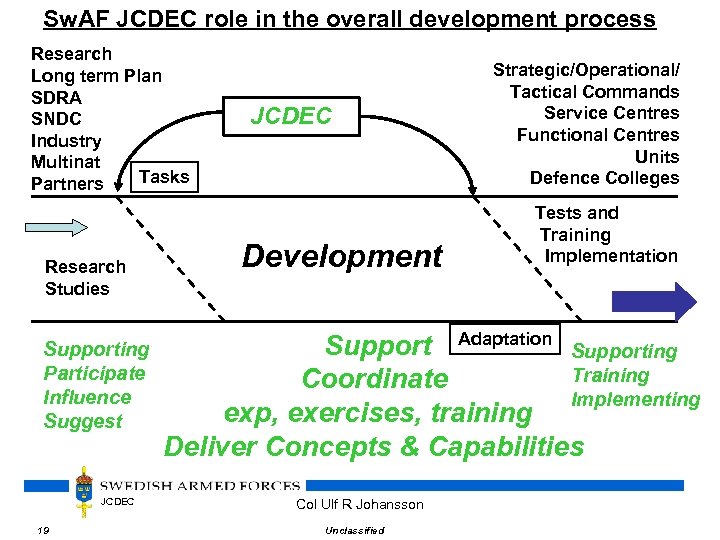 Sw. AF JCDEC role in the overall development process Research Long term Plan SDRA