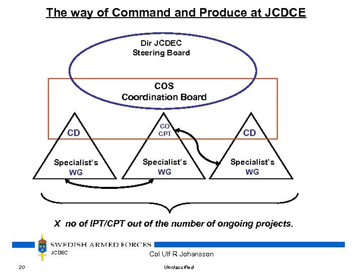 The way of Command Produce at JCDCE Dir JCDEC Steering Board COS Coordination Board