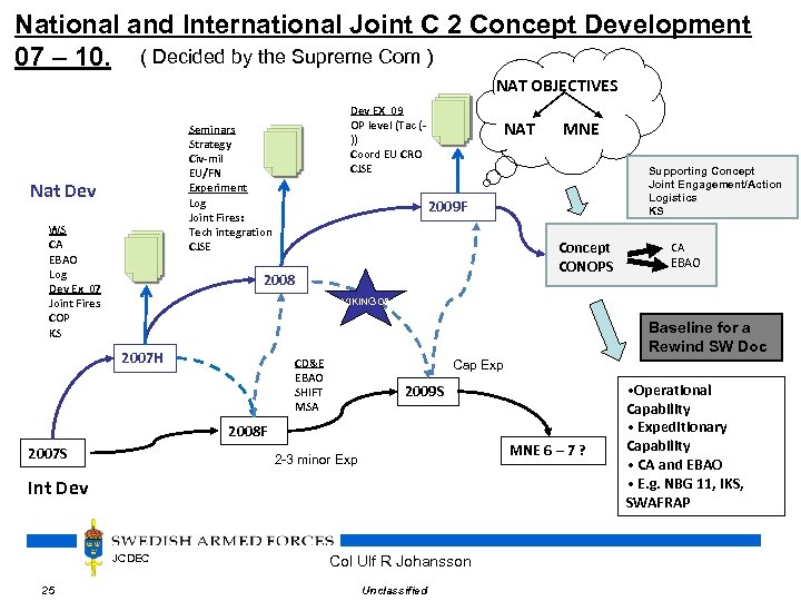 National and International Joint C 2 Concept Development 07 – 10. ( Decided by