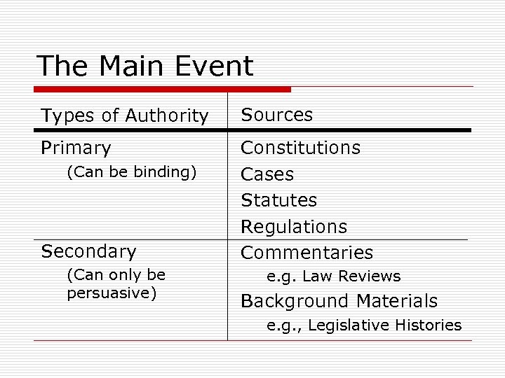 The Main Event Types of Authority Sources Primary Constitutions Cases Statutes Regulations Commentaries (Can