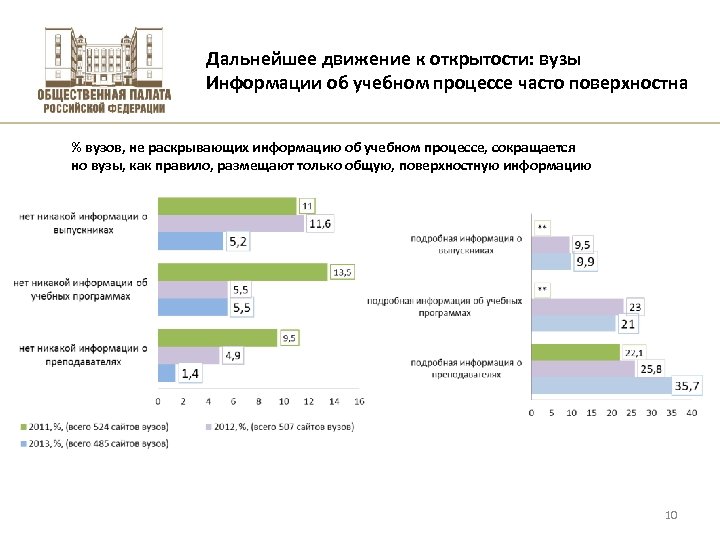 Дальнейшее движение к открытости: вузы Информации об учебном процессе часто поверхностна % вузов, не