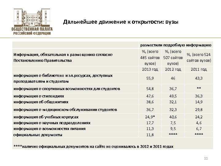 Дальнейшее движение к открытости: вузы Информация, обязательная к размещению согласно Постановлению Правительства информация о