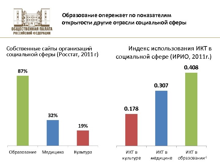 Образование опережает по показателям открытости другие отрасли социальной сферы Собственные сайты организаций социальной сферы