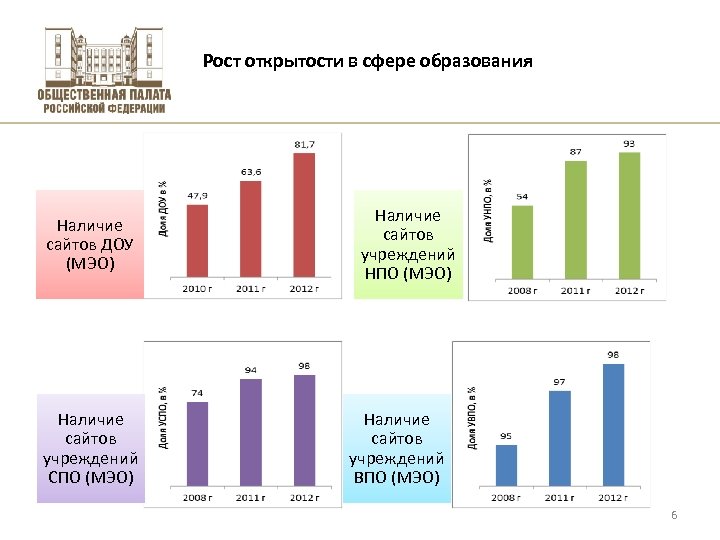 Рост открытости в сфере образования фото Наличие сайтов ДОУ (МЭО) Наличие сайтов учреждений НПО