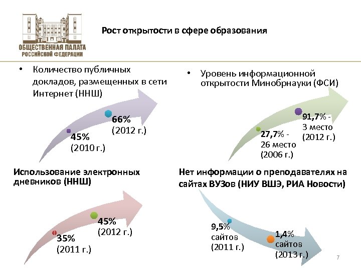 Рост открытости в сфере образования • Количество публичных докладов, размещенных в сети Интернет (ННШ)