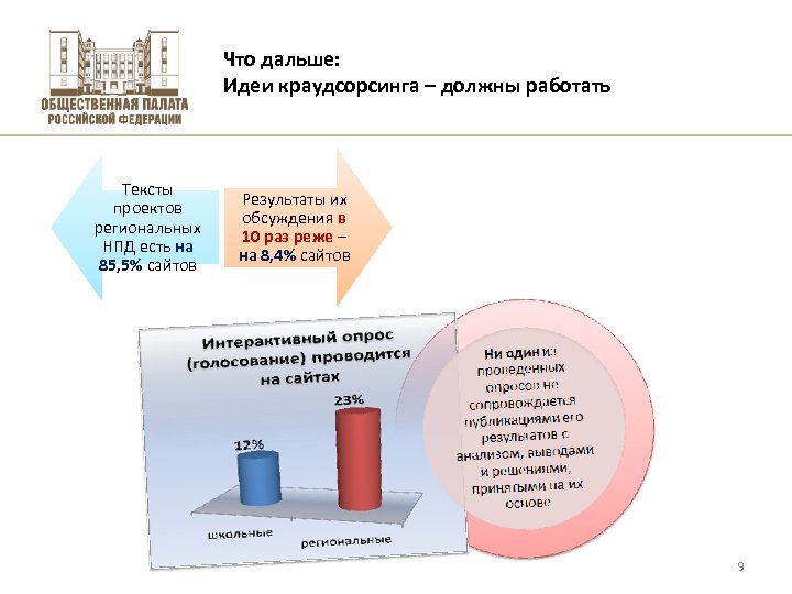 Что дальше: Идеи краудсорсинга – должны работать Тексты проектов региональных НПД есть на 85,