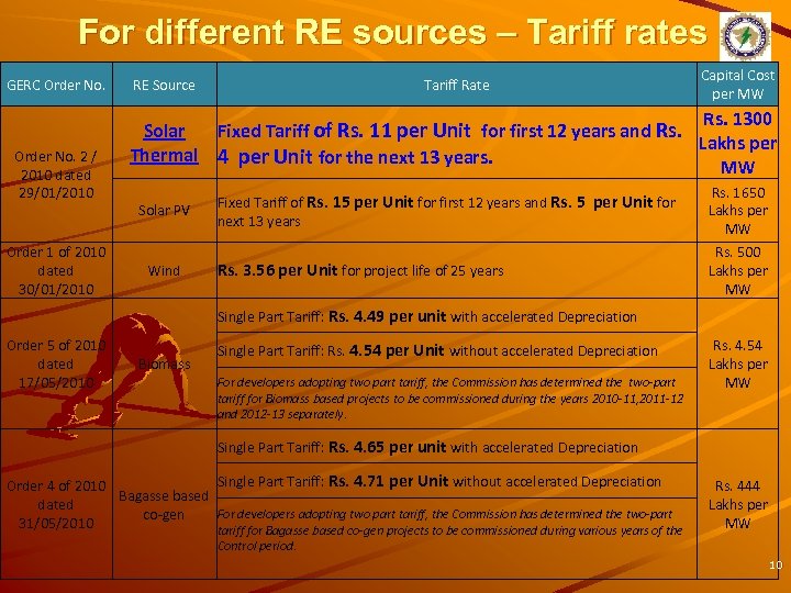 For different RE sources – Tariff rates GERC Order No. 2 / 2010 dated