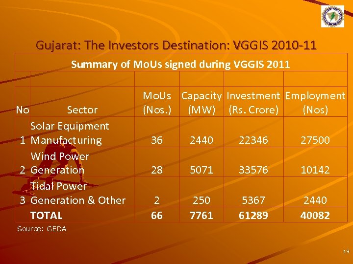Gujarat: The Investors Destination: VGGIS 2010 -11 Summary of Mo. Us signed during VGGIS