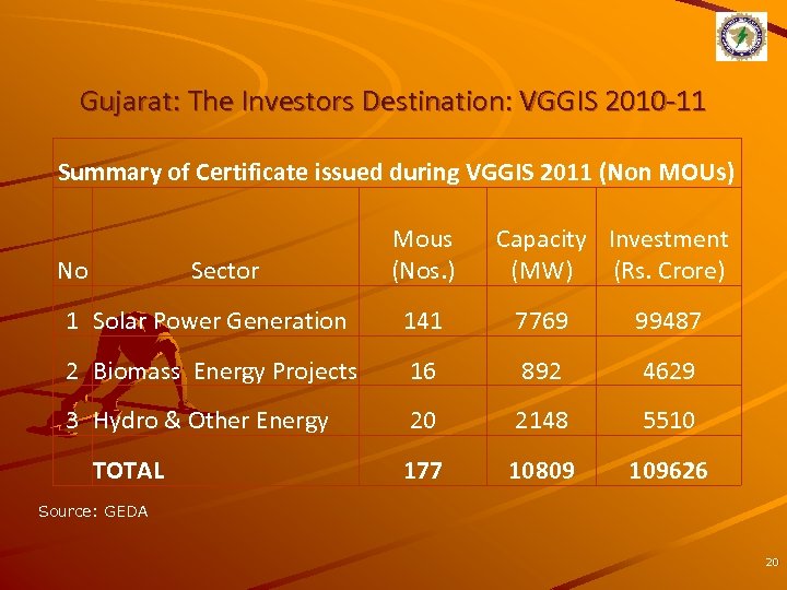 Gujarat: The Investors Destination: VGGIS 2010 -11 Summary of Certificate issued during VGGIS 2011