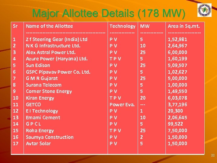 Major Allottee Details (178 MW) Sr 1 2 3 4 5 6 7 8