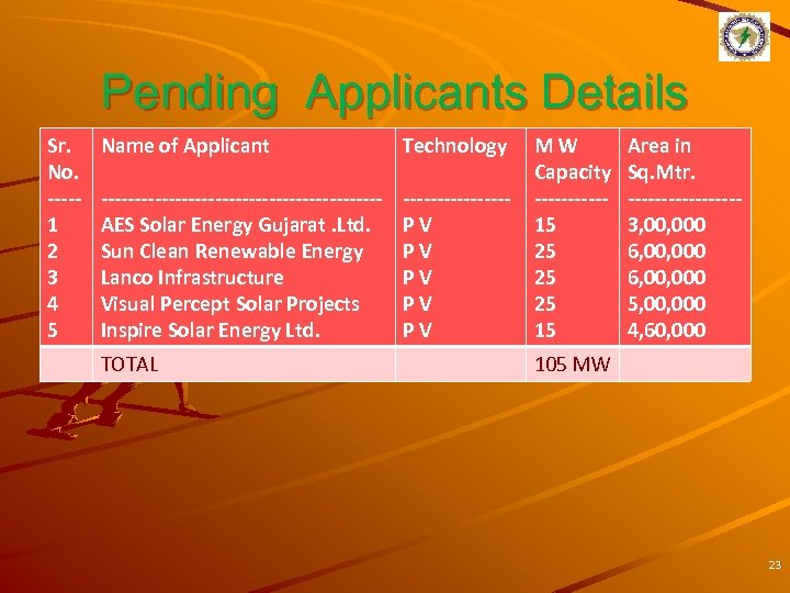 Pending Applicants Details Sr. No. ----1 2 3 4 5 Name of Applicant Technology
