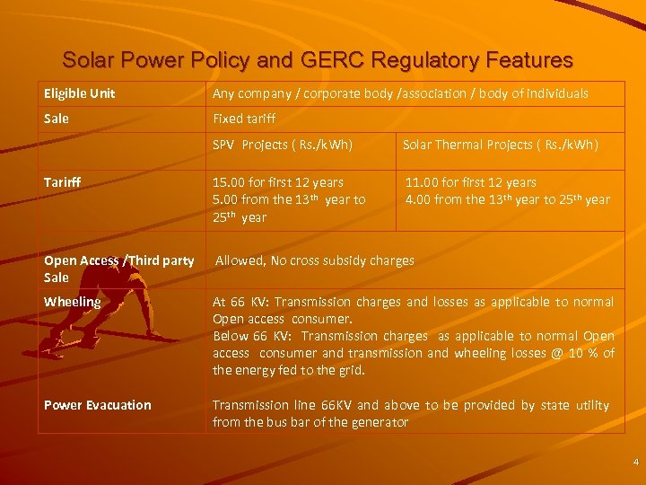 Solar Power Policy and GERC Regulatory Features Eligible Unit Any company / corporate body