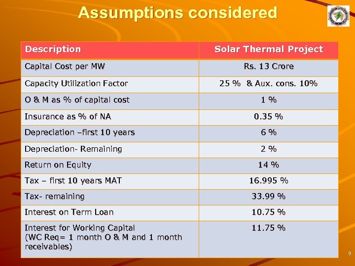 Assumptions considered Description Capital Cost per MW Solar Thermal Project Rs. 13 Crore Capacity