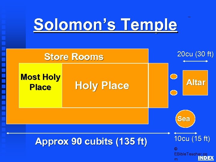 Solomon’s Temple Store Rooms Most Holy Place Solomon’s Temple 20 cu (30 ft) Altar