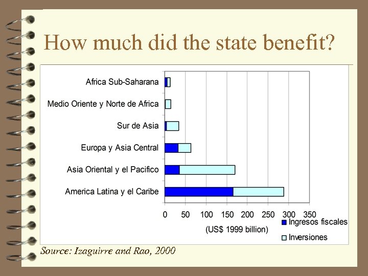 How much did the state benefit? Source: Izaguirre and Rao, 2000 