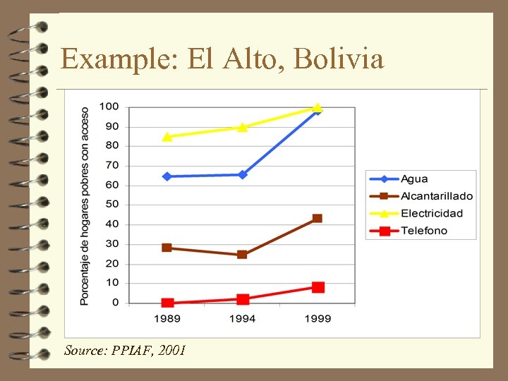 Example: El Alto, Bolivia Source: PPIAF, 2001 