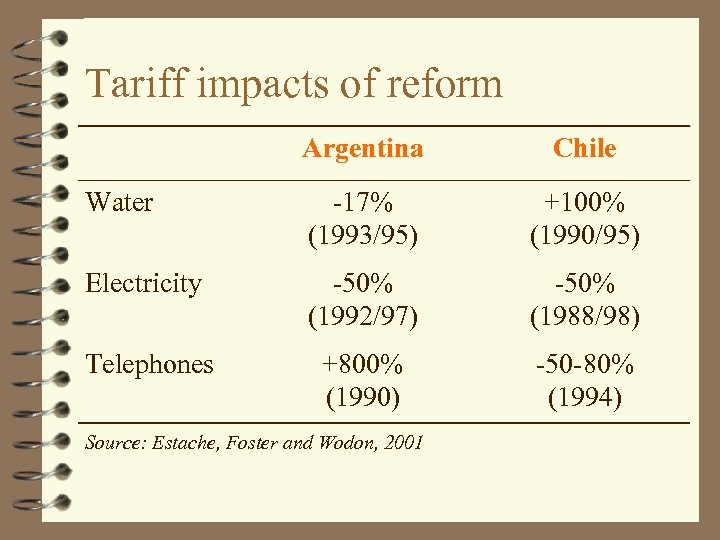 Tariff impacts of reform Argentina Chile Water -17% (1993/95) +100% (1990/95) Electricity -50% (1992/97)