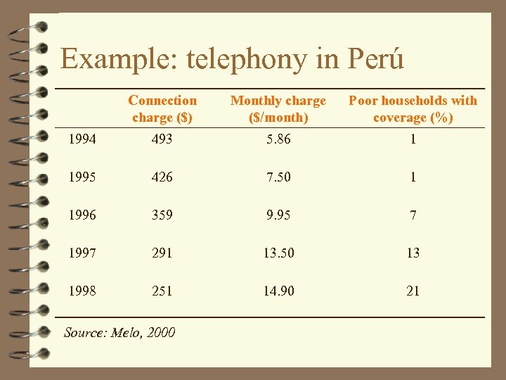 Example: telephony in Perú Connection charge ($) Monthly charge ($/month) Poor households with coverage