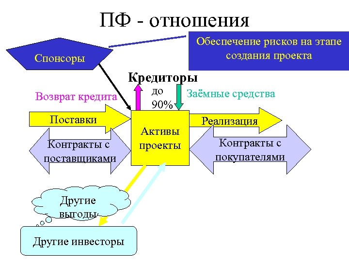 ПФ - отношения Обеспечение рисков на этапе создания проекта Спонсоры Кредиторы Возврат кредита Поставки