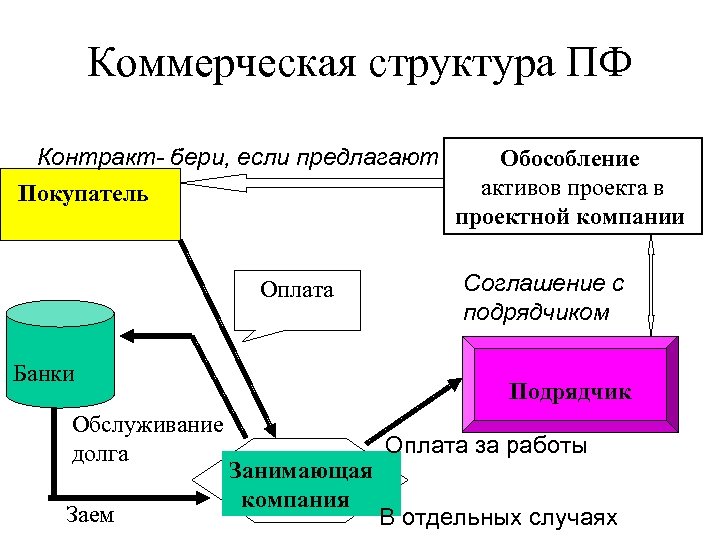 Финансирование инвестиционных проектов при котором источником обслуживания долговых обязательств