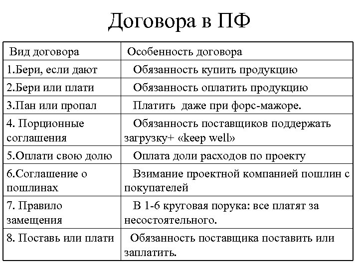 Договора в ПФ Вид договора 1. Бери, если дают 2. Бери или плати 3.