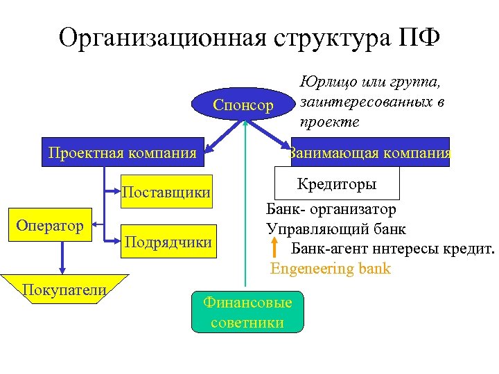 Организационная структура ПФ Юрлицо или группа, заинтересованных в проекте Спонсор Занимающая компания Проектная компания