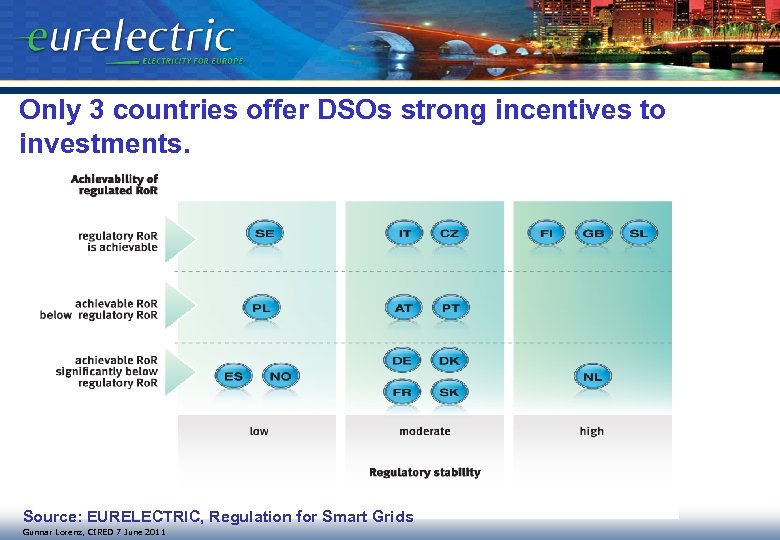 Only 3 countries offer DSOs strong incentives to investments. Source: EURELECTRIC, Regulation for Smart