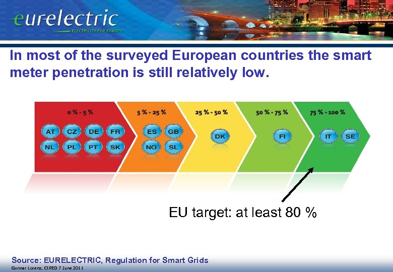 In most of the surveyed European countries the smart meter penetration is still relatively