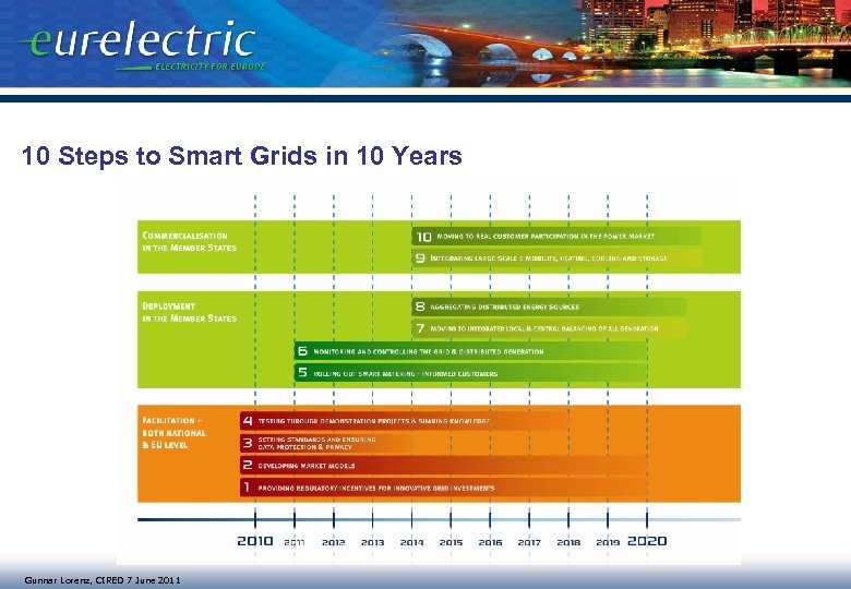 10 Steps to Smart Grids in 10 Years Gunnar Lorenz, CIRED 7 June 2011