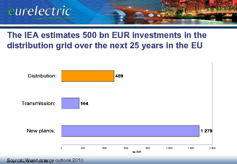 The IEA estimates 500 bn EUR investments in the distribution grid over the next