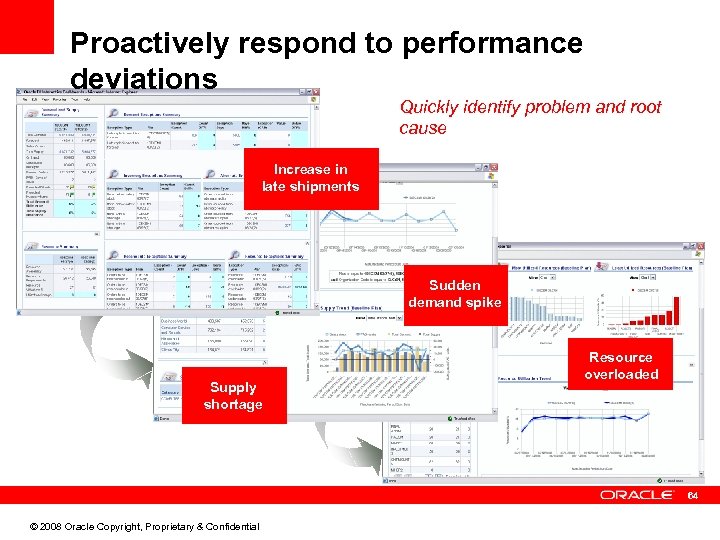 Proactively respond to performance deviations Quickly identify problem and root cause Increase in late