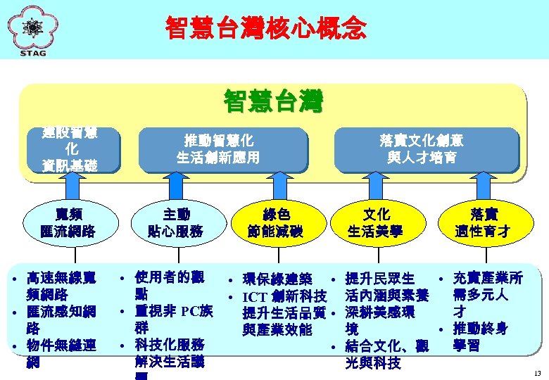 智慧台灣核心概念 智慧台灣 建設智慧 化 資訊基礎 寬頻 匯流網路 • 高速無線寬 頻網路 • 匯流感知網 路 •