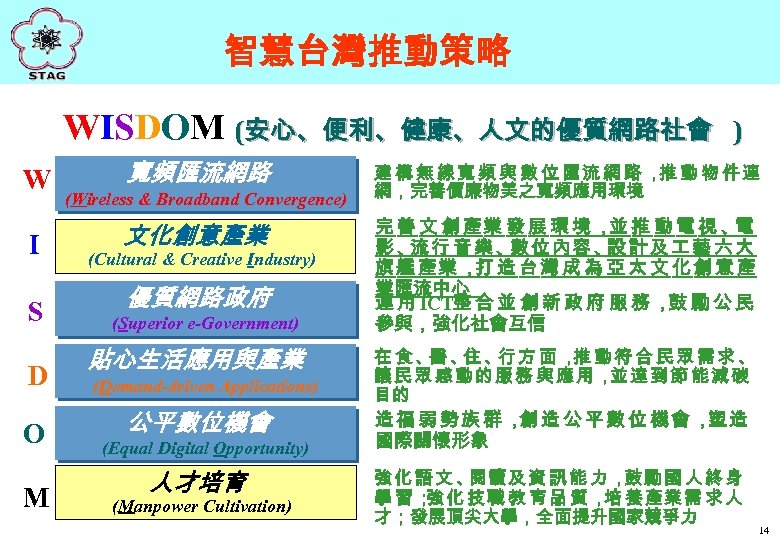 智慧台灣推動策略 WISDOM (安心、便利、健康、人文的優質網路社會 W I S D O M ) 寬頻匯流網路 建構無線寬頻與數位匯流網路， 動物件連 推