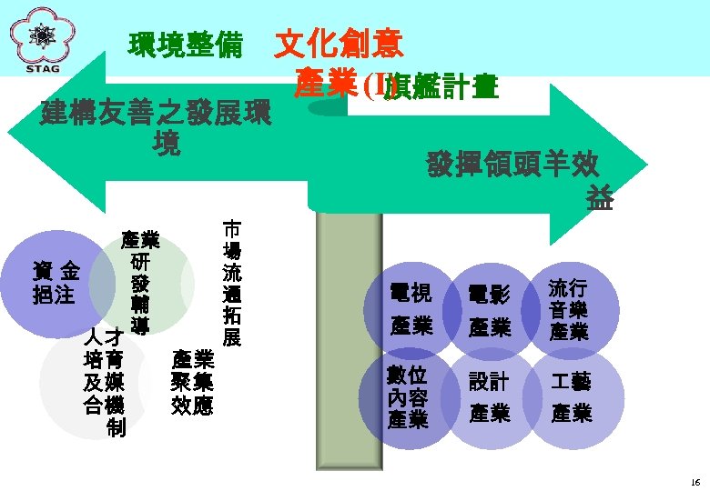 環境整備 文化創意 產業 (I) 旗艦計畫 建構友善之發展環 境 發揮領頭羊效 益 產業 研 資金 發 挹注