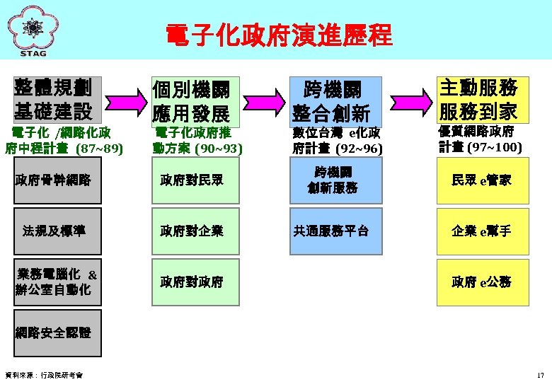 電子化政府演進歷程 整體規劃 基礎建設 個別機關 應用發展 跨機關 整合創新 政府骨幹網路 政府對民眾 跨機關 創新服務 民眾 e管家 法規及標準