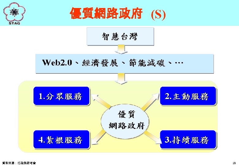 優質網路政府 (S) 資料來源：行政院研考會 18 