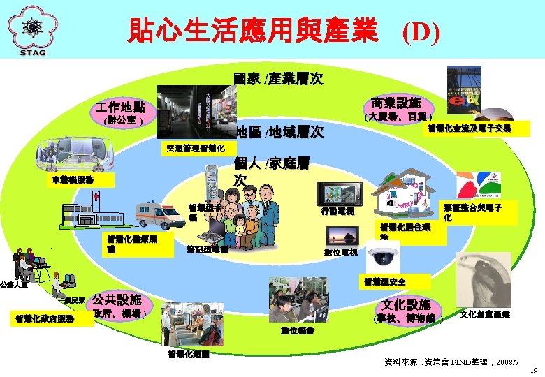 貼心生活應用與產業 (D) 國家 /產業層次 商業設施 作地點 (辦公室 ) 地區 /地域層次 交通管理智慧化 車載機服務 智慧化金流及電子交易 個人