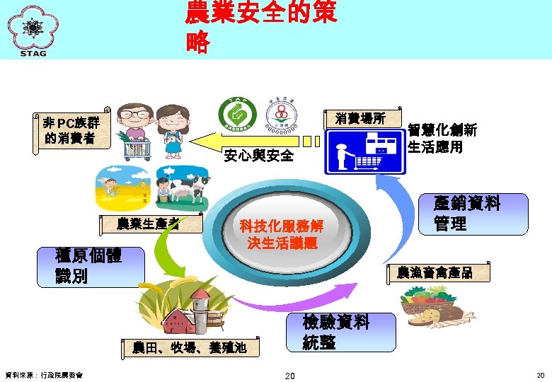 農業安全的策 略 消費場所 非 PC族群 的消費者 安心與安全 農業生產者 種原個體 識別 科技化服務解 決生活議題 產銷資料 管理