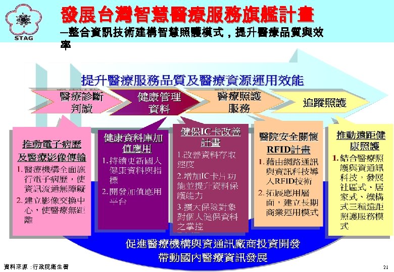 發展台灣智慧醫療服務旗艦計畫 ─整合資訊技術建構智慧照護模式，提升醫療品質與效 率 資料來源 : 行政院衛生署 21 