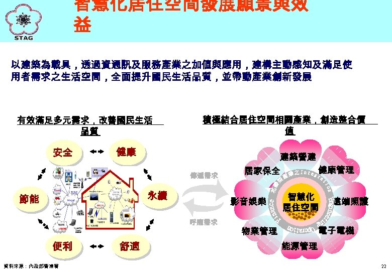 智慧化居住空間發展願景與效 益 以建築為載具，透過資通訊及服務產業之加値與應用，建構主動感知及滿足使 用者需求之生活空間，全面提升國民生活品質，並帶動產業創新發展 有效滿足多元需求，改善國民生活 品質 安全 積極結合居住空間相關產業，創造整合價 值 健康 建築營建 傳遞需求 永續 節能
