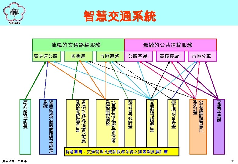 智慧交通系統 流暢的交通路網服務 高快速公路 高 速 公 路 電 子 收 費 資料來源：交通部 系建 統置