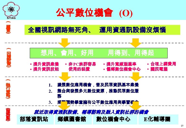 公平數位機會 (O) ( ) 願 景 ( ) 因 應 對 策 全國視訊網路無死角、 運用資通訊設備沒煩惱