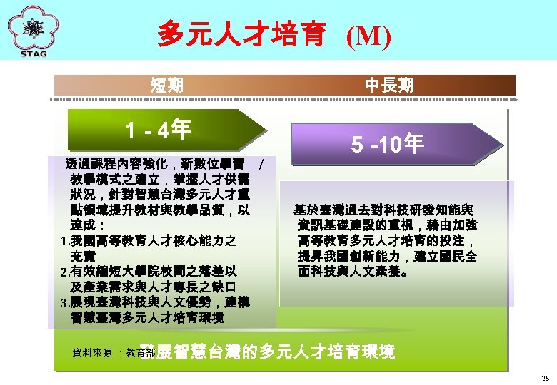 多元人才培育 (M) 短期 1 - 4年 透過課程內容強化，新數位學習 / 教學模式之建立，掌握人才供需 狀況，針對智慧台灣多元人才重 點領域提升教材與教學品質，以 達成： 1. 我國高等教育人才核心能力之