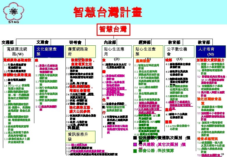 智慧台灣計畫 智慧台灣 交通部 文建會 文化創意產 業 (I) 寬頻網路基礎建設 樂 寬頻匯流網 路 (W) 1. 1